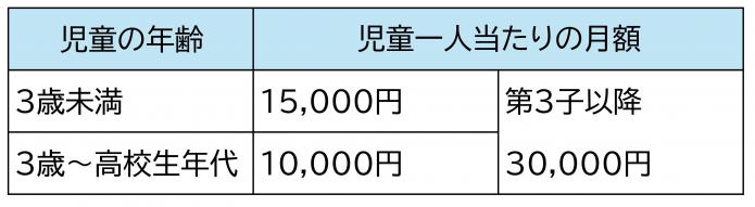 児童手当３