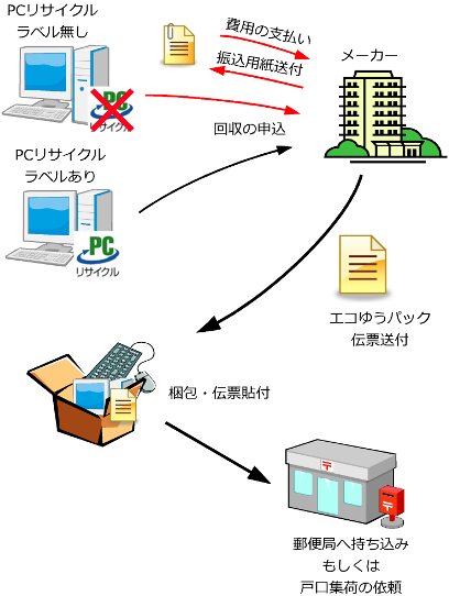 回収の流れ