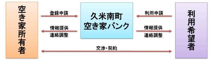 空き家バンク制度の流れ02