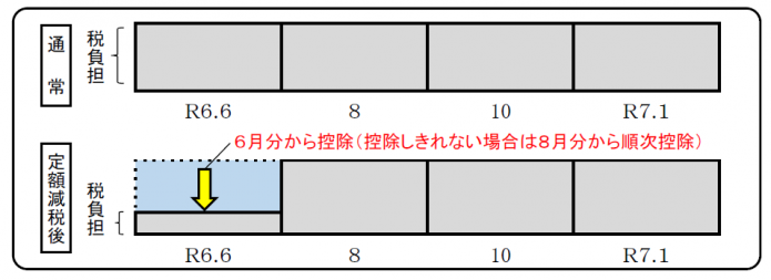 普通徴収からの減税イメージ