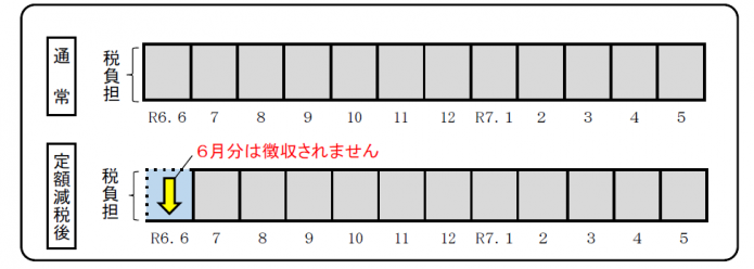 給与特徴からの減税イメージ