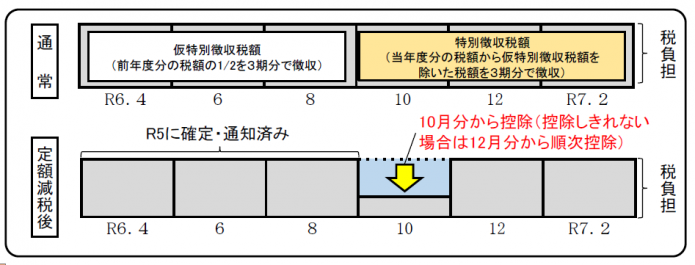 年金特徴からの減税イメージ
