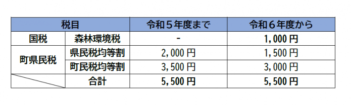 森林環境税額