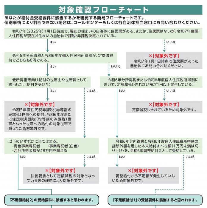 フローチャート